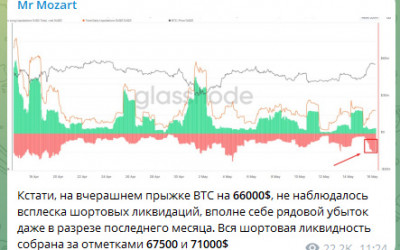 Защищено: Козлиная тупость ОЗОНа. Возвращаюсь в рабочий ритм. BTC 66 750, но быки «еще даже толком ничего и не начинали»