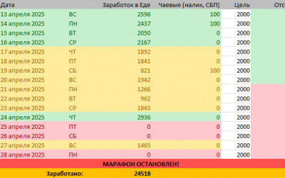 37-дневный Марафон остановлен за бессмысленностью. Результаты. Старт 2-го Марафона и цели по нему. НАМЕКАЮ, на что жду донатов =)